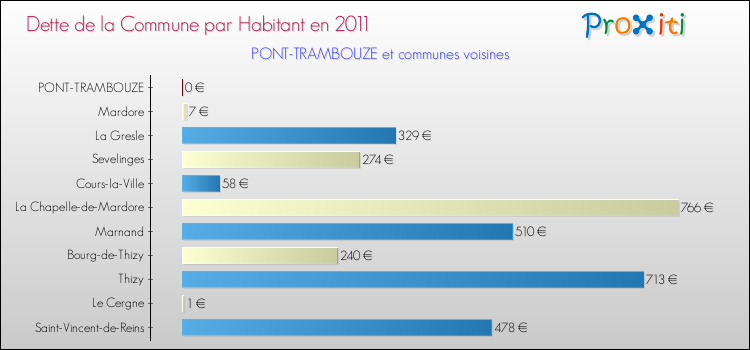 Dette par habitant de la commune en 2011 pour PONT-TRAMBOUZE et les communes proches Comparaison de la dette par habitant de la commune en 2011 pour PONT-TRAMBOUZE et les communes voisines