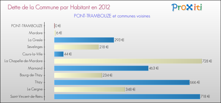 Dette par habitant de la commune en 2012 pour PONT-TRAMBOUZE et les communes proches Comparaison de la dette par habitant de la commune en 2012 pour PONT-TRAMBOUZE et les communes voisines