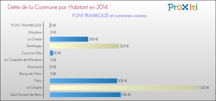 Dette par habitant de la commune en 2014 pour PONT-TRAMBOUZE et les communes proches Comparaison de la dette par habitant de la commune en 2014 pour PONT-TRAMBOUZE et les communes voisines