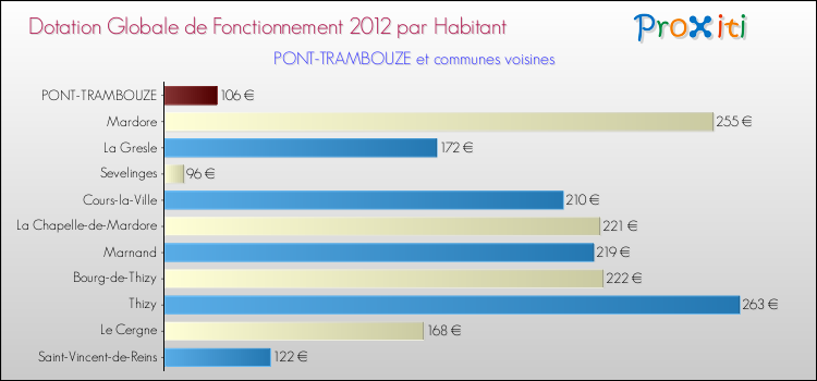 Montant des dotations globales de fonctionnement DGF par Habitant pour PONT-TRAMBOUZE et les communes proches Comparaison des des dotations globales de fonctionnement DGF par habitant pour PONT-TRAMBOUZE et les communes voisines