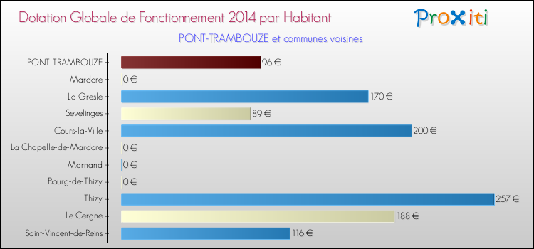 Montant des dotations globales de fonctionnement DGF par Habitant pour PONT-TRAMBOUZE et les communes proches en 2014. Comparaison des des dotations globales de fonctionnement DGF par habitant pour PONT-TRAMBOUZE et les communes voisines en 2014.