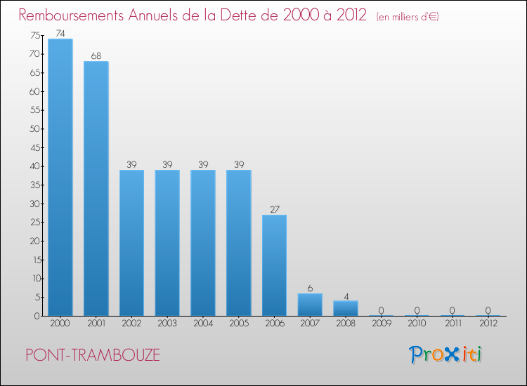 Evolution de l'annuité de la dette pour la commune de PONT-TRAMBOUZE de 2000 à 2012 Annuités de la dette pour PONT-TRAMBOUZE de 2000 à 2012