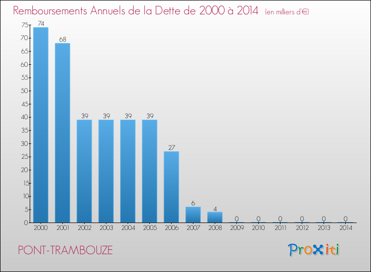 Evolution de l'annuité de la dette pour la commune de PONT-TRAMBOUZE de 2000 à 2014 Annuités de la dette pour PONT-TRAMBOUZE de 2000 à 2014