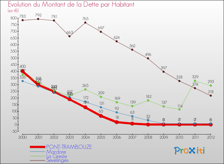 Evolution de la dette par habitant pour la commune de PONT-TRAMBOUZE et les communes proches de 2000 à 2012 Comparaison de la dette par habitant pour PONT-TRAMBOUZE et les communes voisines de 2000 à 2012