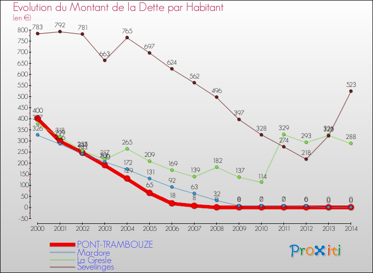 Evolution de la dette par habitant pour la commune de PONT-TRAMBOUZE et les communes proches de 2000 à 2014 Comparaison de la dette par habitant pour PONT-TRAMBOUZE et les communes voisines de 2000 à 2014
