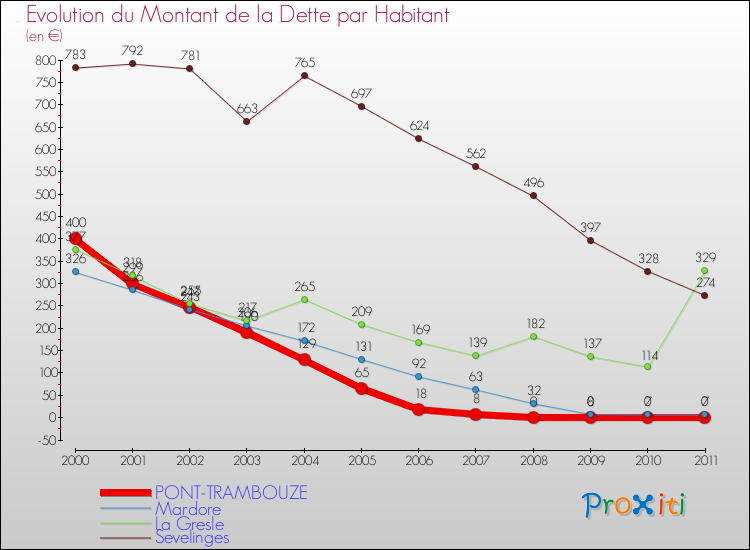 Evolution de la dette par habitant pour la commune de PONT-TRAMBOUZE et les communes proches Comparaison de la dette par habitant pour PONT-TRAMBOUZE et les communes voisines