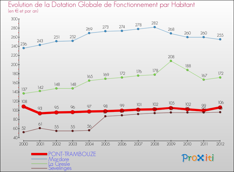 Evolution et montant de la dotation globale de fonctionnement par Habitant pour PONT-TRAMBOUZE et les communes proches Comparaison des dotations globales de fonctionnement par habitant pour PONT-TRAMBOUZE et les communes voisines