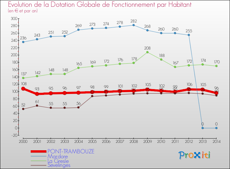 Evolution et montant de la dotation globale de fonctionnement par Habitant pour PONT-TRAMBOUZE et les communes proches de 2000 à 2014. Comparaison des dotations globales de fonctionnement par habitant pour PONT-TRAMBOUZE et les communes voisines de 2000 à 2014.