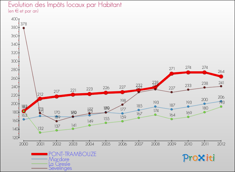 Evolution et montant des impôts locaux par Habitant pour PONT-TRAMBOUZE et les communes proches Comparaison des impôts locaux par habitant pour PONT-TRAMBOUZE et les communes voisines