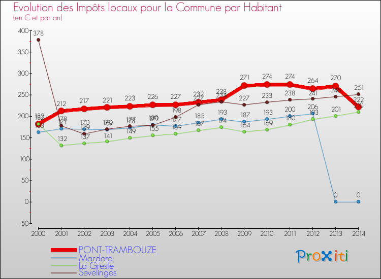 Evolution et montant des impôts locaux par Habitant pour PONT-TRAMBOUZE et les communes proches de 2000 à 2014 Comparaison des impôts locaux par habitant pour PONT-TRAMBOUZE et les communes voisines de 2000 à 2014