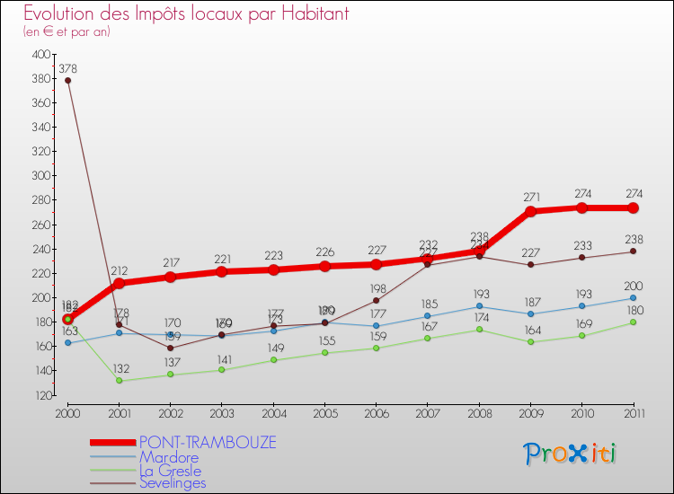 Evolution et montant des impôts locaux par Habitant pour PONT-TRAMBOUZE et les communes proches Comparaison des impôts locaux par habitant pour PONT-TRAMBOUZE et les communes voisines