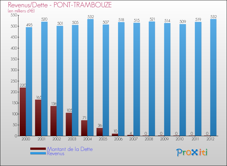 Evolution comparée de la dette et des revenus pour la commune de PONT-TRAMBOUZE de 2000 à 2012 Comparaison de la dette et des revenus pour PONT-TRAMBOUZE de 2000 à 2012