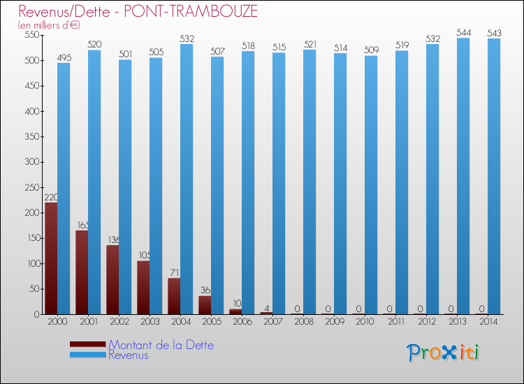 Evolution comparée de la dette et des revenus pour la commune de PONT-TRAMBOUZE de 2000 à 2014 Comparaison de la dette et des revenus pour PONT-TRAMBOUZE de 2000 à 2014