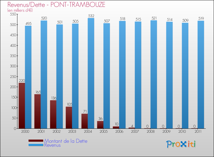 Evolution comparée de la dette et des revenus pour la commune de PONT-TRAMBOUZE de 2000 à 2011 Comparaison de la dette et des revenus pour PONT-TRAMBOUZE de 2000 à 2011