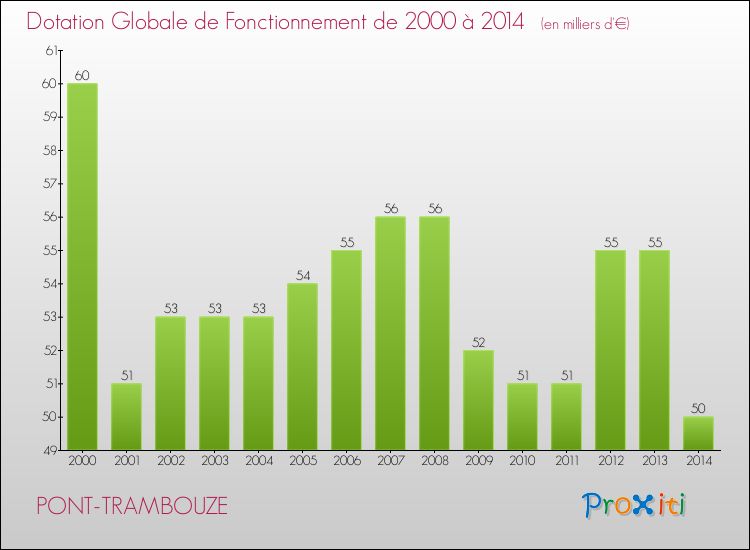 Evolution du montant de la Dotation Globale de Fonctionnement pour la commune de PONT-TRAMBOUZE de 2000 à 2014 Evolution du montant de la Dotation Globale de Fonctionnement pour PONT-TRAMBOUZE de 2000 à 2014