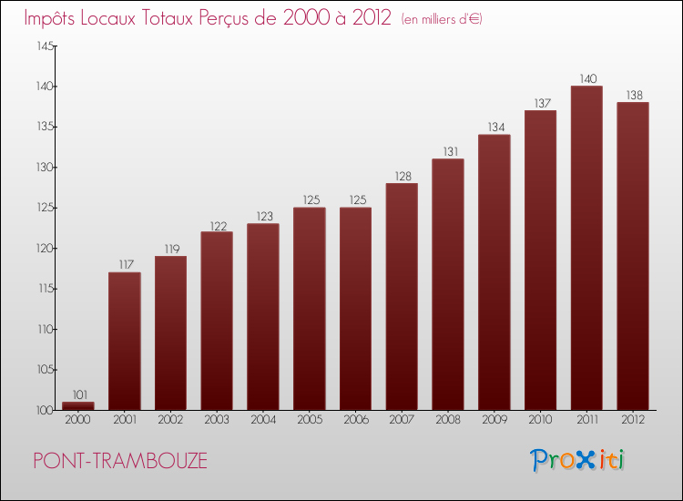 Evolution des Impôts Locaux pour la commune de PONT-TRAMBOUZE de 2000 à 2012 Evolution des Impôts Locaux pour PONT-TRAMBOUZE de 2000 à 2012