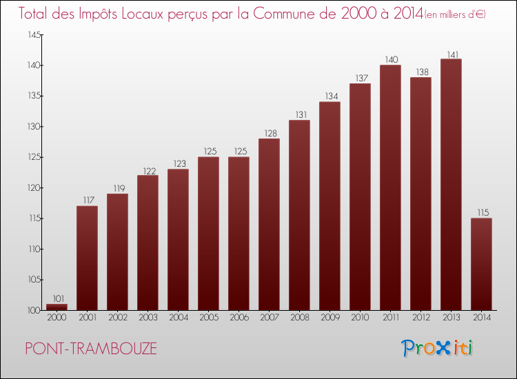Evolution des Impôts Locaux pour la commune de PONT-TRAMBOUZE de 2000 à 2014 Evolution des Impôts Locaux pour PONT-TRAMBOUZE de 2000 à 2014