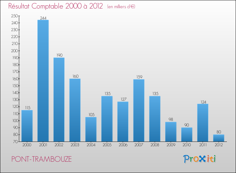 Evolution du résultat comptable pour la commune de PONT-TRAMBOUZE de 2000 à 2012 Evolution du résultat comptable pour PONT-TRAMBOUZE de 2000 à 2012