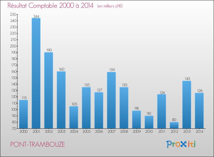 Evolution du résultat comptable pour la commune de PONT-TRAMBOUZE de 2000 à 2014 Evolution du résultat comptable pour PONT-TRAMBOUZE de 2000 à 2014