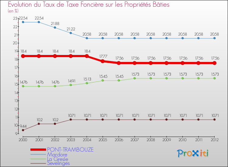 Evolution du taux de la taxe foncière sur le bati pour PONT-TRAMBOUZE et les communes proches de 2000 à 2012 Comparaison des taux de taxe foncière sur le bati pour PONT-TRAMBOUZE et les communes voisines de 2000 à 2012