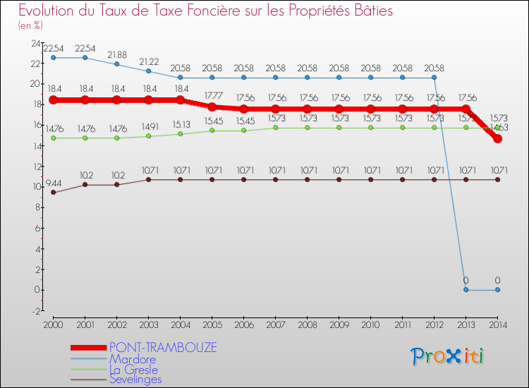 Evolution du taux de la taxe foncière sur le bati pour PONT-TRAMBOUZE et les communes proches de 2000 à 2014 Comparaison des taux de taxe foncière sur le bati pour PONT-TRAMBOUZE et les communes voisines de 2000 à 2014