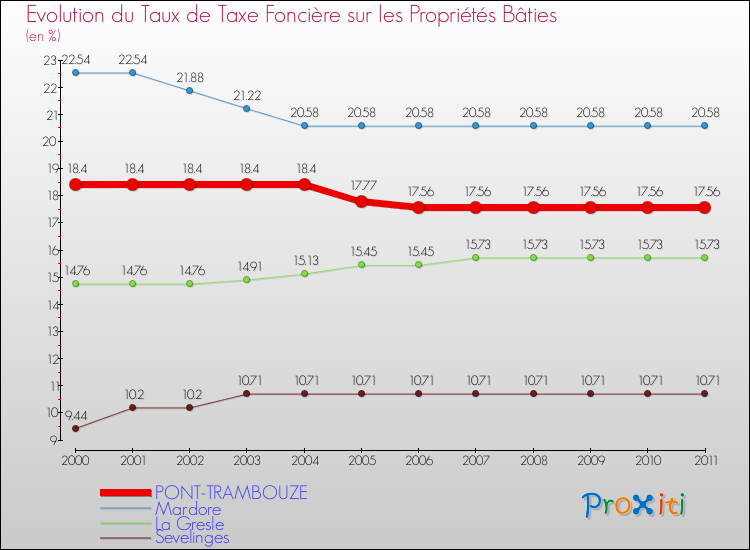 Evolution du taux de la taxe foncière sur le bati pour PONT-TRAMBOUZE et les communes proches Comparaison des taux de taxe foncière sur le bati pour PONT-TRAMBOUZE et les communes voisines