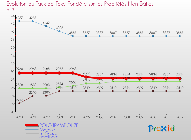 Evolution du taux de la taxe foncière sur les immeubles et terrains non batis pour PONT-TRAMBOUZE et les communes proches de 2000 à 2012 Comparaison des taux de la taxe foncière sur les immeubles et terrains non batis pour PONT-TRAMBOUZE et les communes voisines de 2000 à 2012
