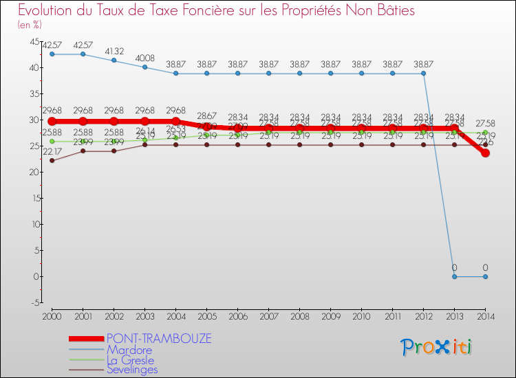 Evolution du taux de la taxe foncière sur les immeubles et terrains non batis pour PONT-TRAMBOUZE et les communes proches de 2000 à 2014 Comparaison des taux de la taxe foncière sur les immeubles et terrains non batis pour PONT-TRAMBOUZE et les communes voisines de 2000 à 2014