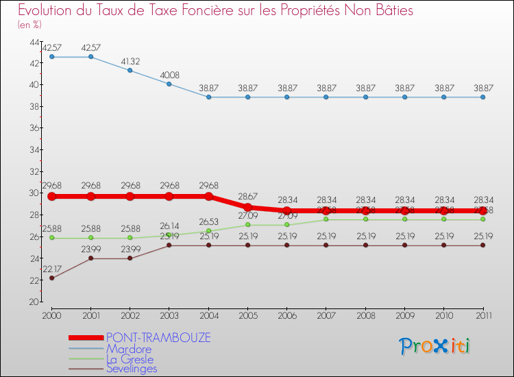 Evolution du taux de la taxe foncière sur les immeubles et terrains non batis pour PONT-TRAMBOUZE et les communes proches Comparaison des taux de la taxe foncière sur les immeubles et terrains non batis pour PONT-TRAMBOUZE et les communes voisines