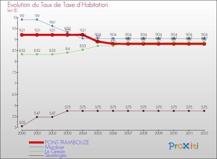 Evolution du taux de la taxe d'habitation pour PONT-TRAMBOUZE et les communes proches Comparaison des taux de la taxe d'habitation pour PONT-TRAMBOUZE et les communes voisines