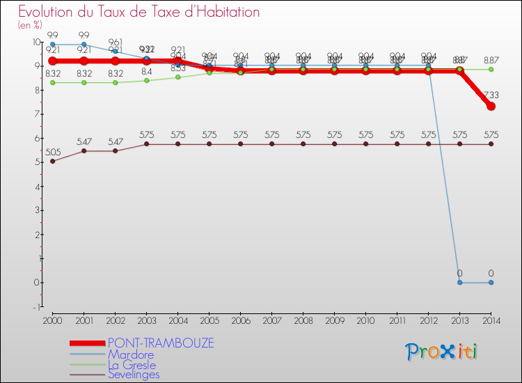 Evolution du taux de la taxe d'habitation pour PONT-TRAMBOUZE et les communes proches de 2000 à 2014 Comparaison des taux de la taxe d'habitation pour PONT-TRAMBOUZE et les communes voisines de 2000 à 2014