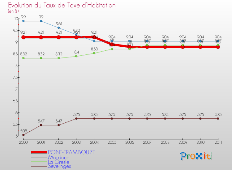 Evolution du taux de la taxe d'habitation pour PONT-TRAMBOUZE et les communes proches Comparaison des taux de la taxe d'habitation pour PONT-TRAMBOUZE et les communes voisines