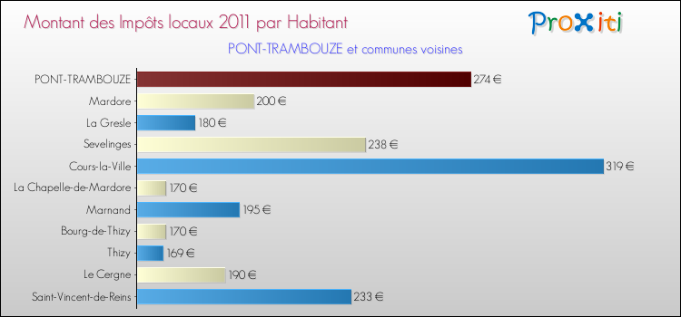Montant des impôts locaux par Habitant pour PONT-TRAMBOUZE et les communes proches Comparaison des impôts locaux par habitant pour PONT-TRAMBOUZE et les communes voisines