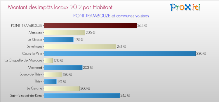 Montant des impôts locaux par Habitant pour PONT-TRAMBOUZE et les communes proches Comparaison des impôts locaux par habitant pour PONT-TRAMBOUZE et les communes voisines