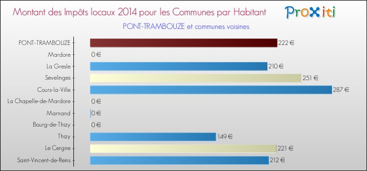 Montant des impôts locaux par Habitant pour PONT-TRAMBOUZE et les communes proches en 2014 Comparaison des impôts locaux par habitant pour PONT-TRAMBOUZE et les communes voisines en 2014