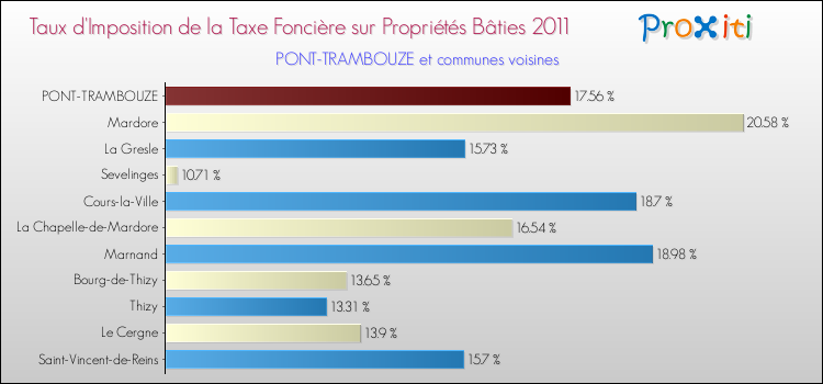 Taux d'imposition de la taxe foncière sur le bati 2011 pour PONT-TRAMBOUZE et les communes proches Comparaison des taux d'imposition de la taxe foncière sur le bati 2011 pour PONT-TRAMBOUZE et les communes voisines