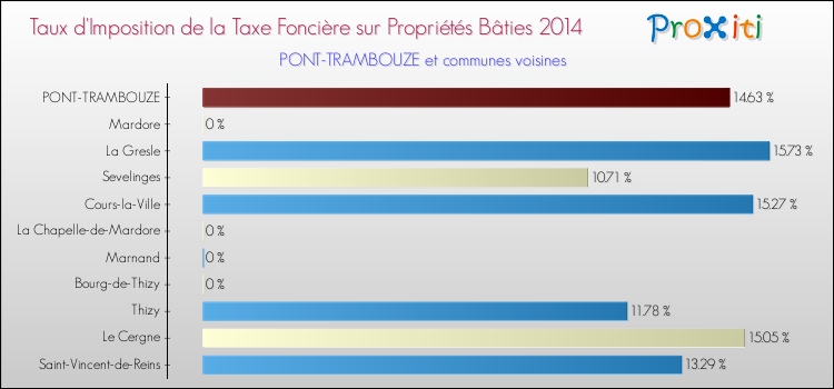 Taux d'imposition de la taxe foncière sur le bati 2014 pour PONT-TRAMBOUZE et les communes proches Comparaison des taux d'imposition de la taxe foncière sur le bati 2014 pour PONT-TRAMBOUZE et les communes voisines