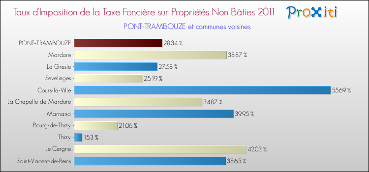 Taux d'imposition de la taxe foncière sur les immeubles et terrains non batis 2011 pour PONT-TRAMBOUZE et les communes proches Comparaison des taux d'imposition de la taxe foncière sur les immeubles et terrains non batis 2011 pour PONT-TRAMBOUZE et les communes voisines