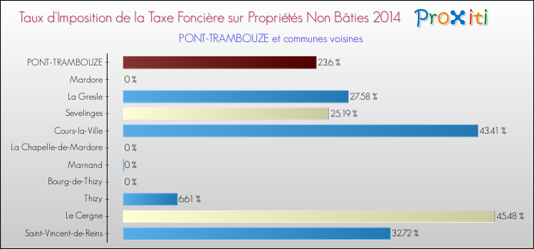 Taux d'imposition de la taxe foncière sur les immeubles et terrains non batis 2014 pour PONT-TRAMBOUZE et les communes proches Comparaison des taux d'imposition de la taxe foncière sur les immeubles et terrains non batis 2014 pour PONT-TRAMBOUZE et les communes voisines
