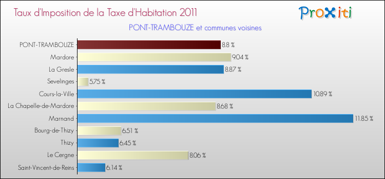 Taux d'imposition de la taxe d'habitation 2011 pour PONT-TRAMBOUZE et les communes proches Comparaison des taux d'imposition de la taxe d'habitation 2011 pour PONT-TRAMBOUZE et les communes voisines