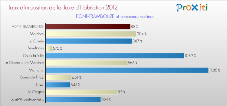Taux d'imposition de la taxe d'habitation 2012 pour PONT-TRAMBOUZE et les communes proches Comparaison des taux d'imposition de la taxe d'habitation 2012 pour PONT-TRAMBOUZE et les communes voisines