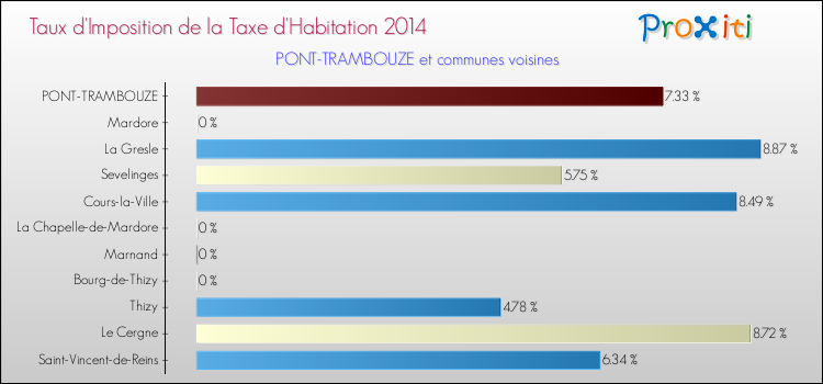 Taux d'imposition de la taxe d'habitation 2014 pour PONT-TRAMBOUZE et les communes proches Comparaison des taux d'imposition de la taxe d'habitation 2014 pour PONT-TRAMBOUZE et les communes voisines