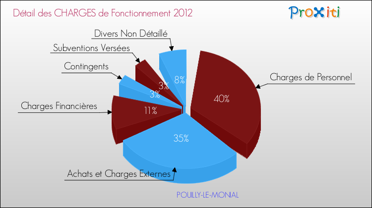 Décomposition des Charges de Fonctionnement 2012 de la commune de POUILLY-LE-MONIAL Charges de Fonctionnement 2012 pour la commune de POUILLY-LE-MONIAL