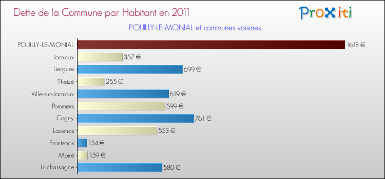 Dette par habitant de la commune en 2011 pour POUILLY-LE-MONIAL et les communes proches Comparaison de la dette par habitant de la commune en 2011 pour POUILLY-LE-MONIAL et les communes voisines
