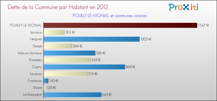 Dette par habitant de la commune en 2012 pour POUILLY-LE-MONIAL et les communes proches Comparaison de la dette par habitant de la commune en 2012 pour POUILLY-LE-MONIAL et les communes voisines