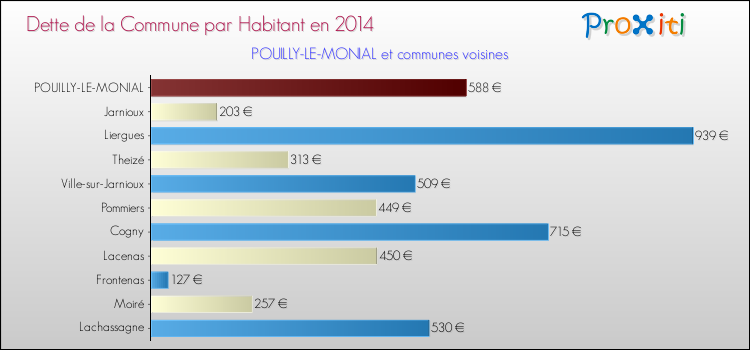 Dette par habitant de la commune en 2014 pour POUILLY-LE-MONIAL et les communes proches Comparaison de la dette par habitant de la commune en 2014 pour POUILLY-LE-MONIAL et les communes voisines