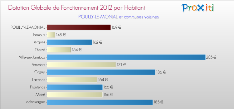 Montant des dotations globales de fonctionnement DGF par Habitant pour POUILLY-LE-MONIAL et les communes proches Comparaison des des dotations globales de fonctionnement DGF par habitant pour POUILLY-LE-MONIAL et les communes voisines