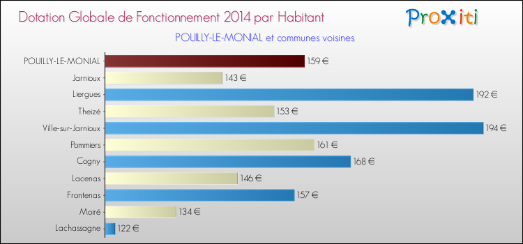 Montant des dotations globales de fonctionnement DGF par Habitant pour POUILLY-LE-MONIAL et les communes proches en 2014. Comparaison des des dotations globales de fonctionnement DGF par habitant pour POUILLY-LE-MONIAL et les communes voisines en 2014.