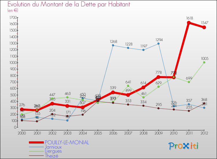 Evolution de la dette par habitant pour la commune de POUILLY-LE-MONIAL et les communes proches de 2000 à 2012 Comparaison de la dette par habitant pour POUILLY-LE-MONIAL et les communes voisines de 2000 à 2012