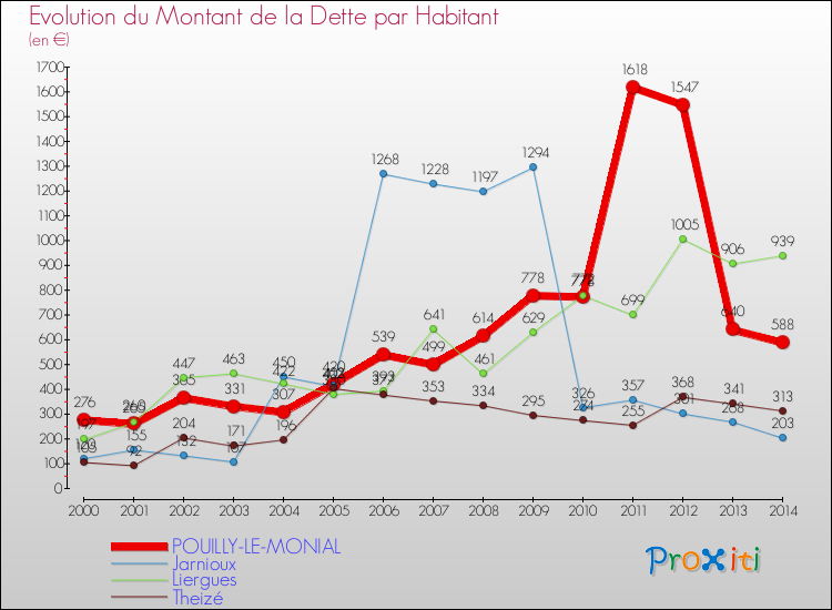 Evolution de la dette par habitant pour la commune de POUILLY-LE-MONIAL et les communes proches de 2000 à 2014 Comparaison de la dette par habitant pour POUILLY-LE-MONIAL et les communes voisines de 2000 à 2014